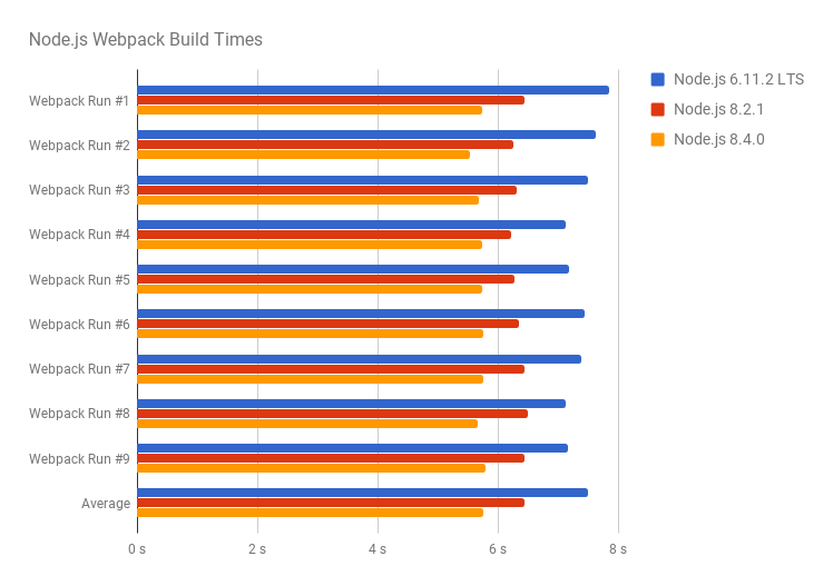 Node.js performance benckmark